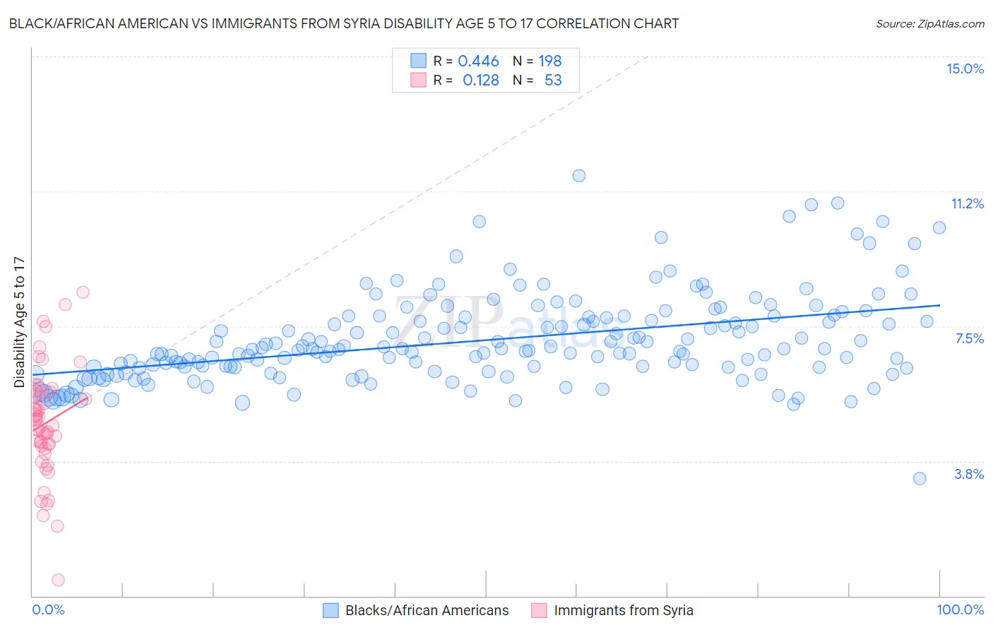 Black/African American vs Immigrants from Syria Disability Age 5 to 17