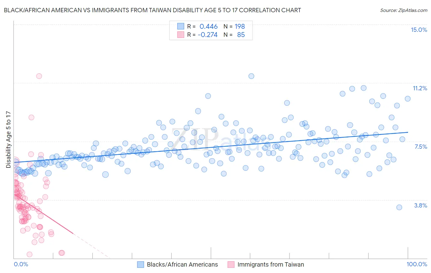 Black/African American vs Immigrants from Taiwan Disability Age 5 to 17