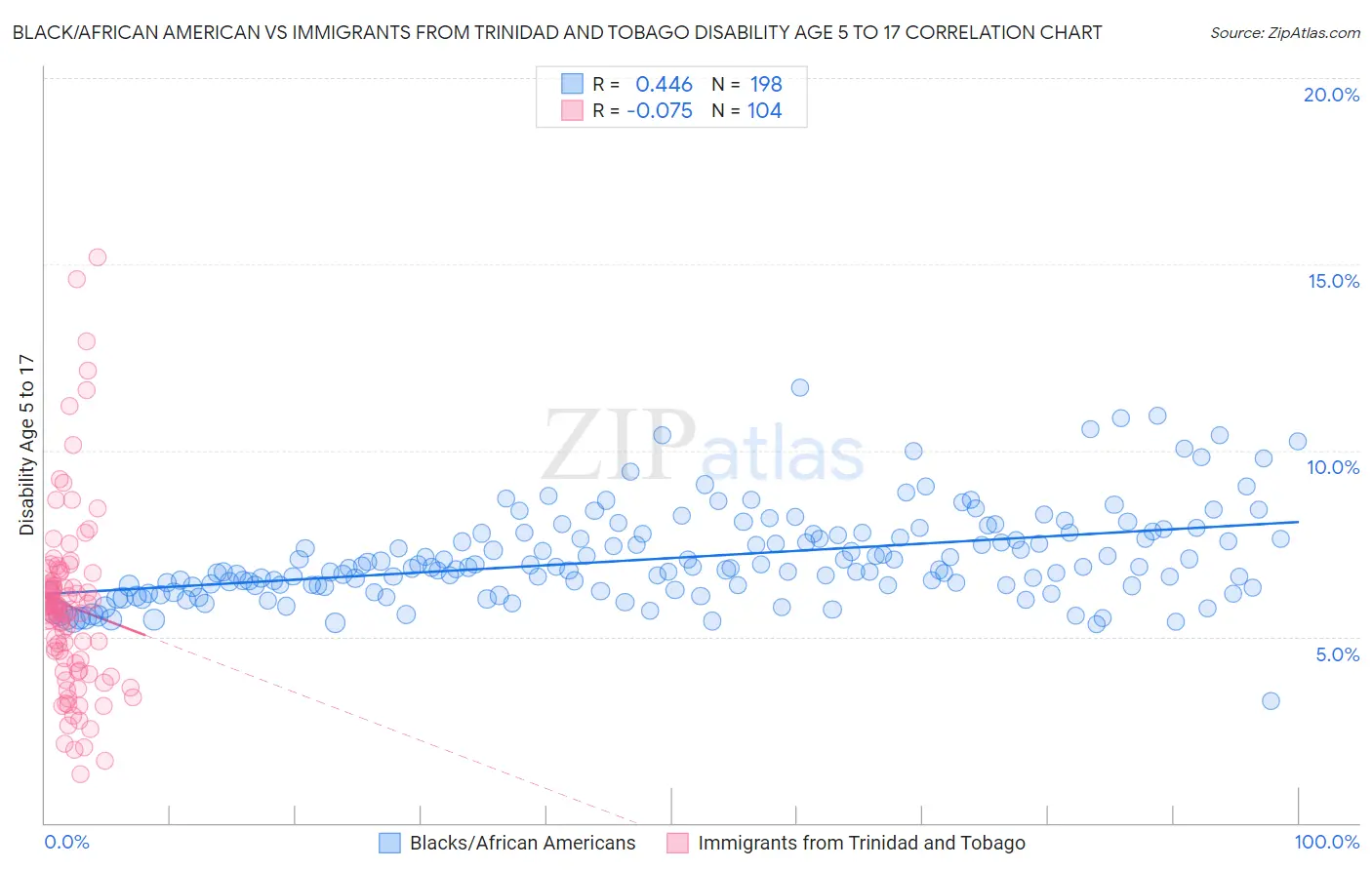Black/African American vs Immigrants from Trinidad and Tobago Disability Age 5 to 17