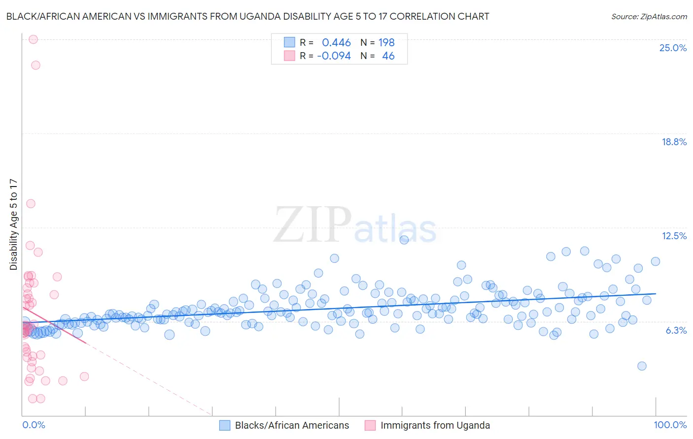 Black/African American vs Immigrants from Uganda Disability Age 5 to 17