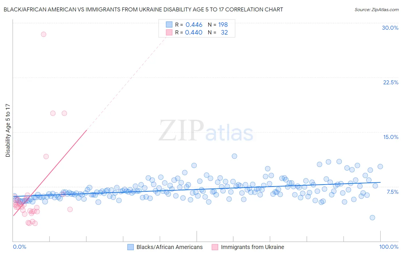 Black/African American vs Immigrants from Ukraine Disability Age 5 to 17