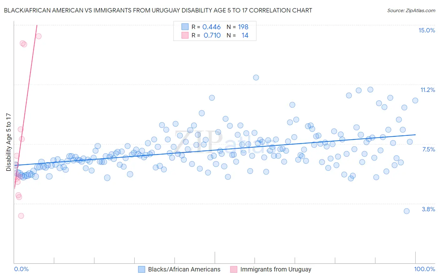 Black/African American vs Immigrants from Uruguay Disability Age 5 to 17