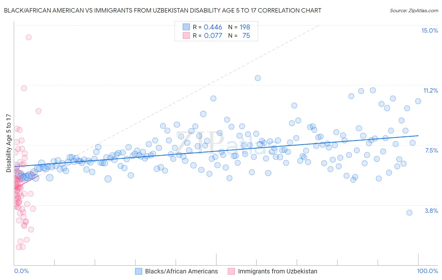 Black/African American vs Immigrants from Uzbekistan Disability Age 5 to 17