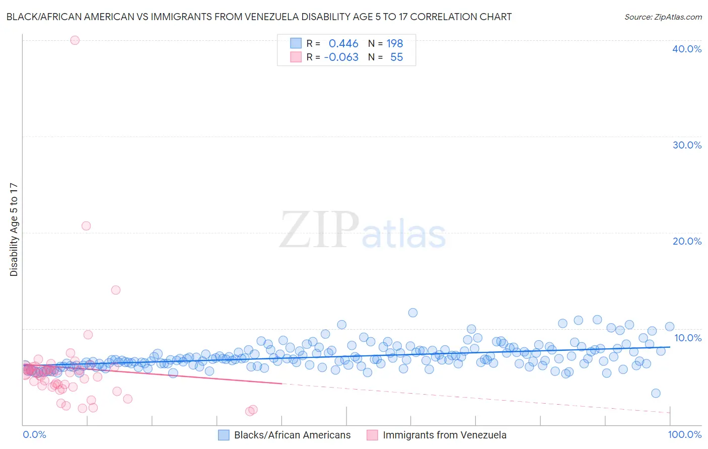 Black/African American vs Immigrants from Venezuela Disability Age 5 to 17