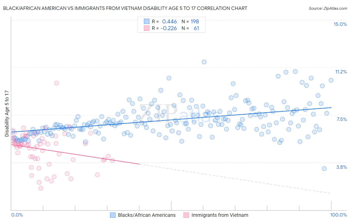 Black/African American vs Immigrants from Vietnam Disability Age 5 to 17