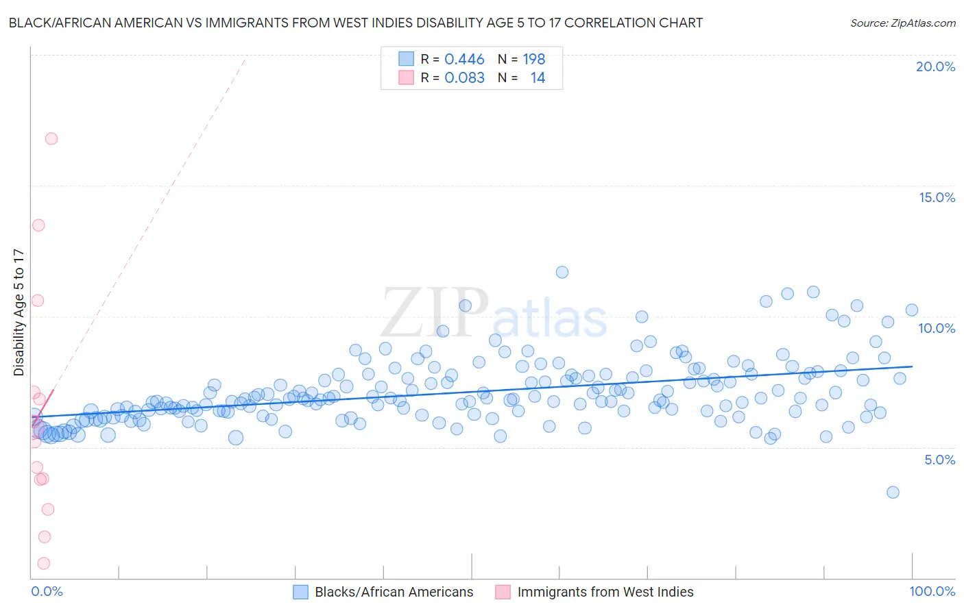 Black/African American vs Immigrants from West Indies Disability Age 5 to 17