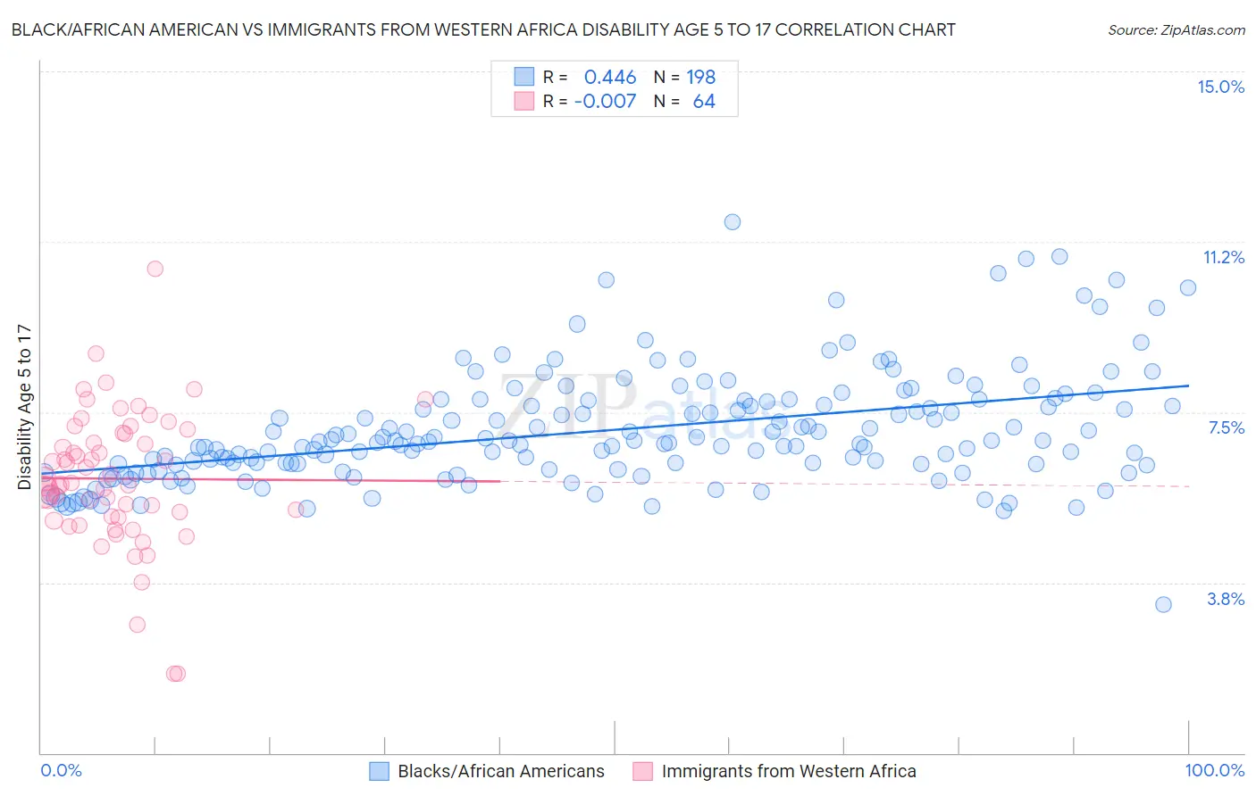 Black/African American vs Immigrants from Western Africa Disability Age 5 to 17