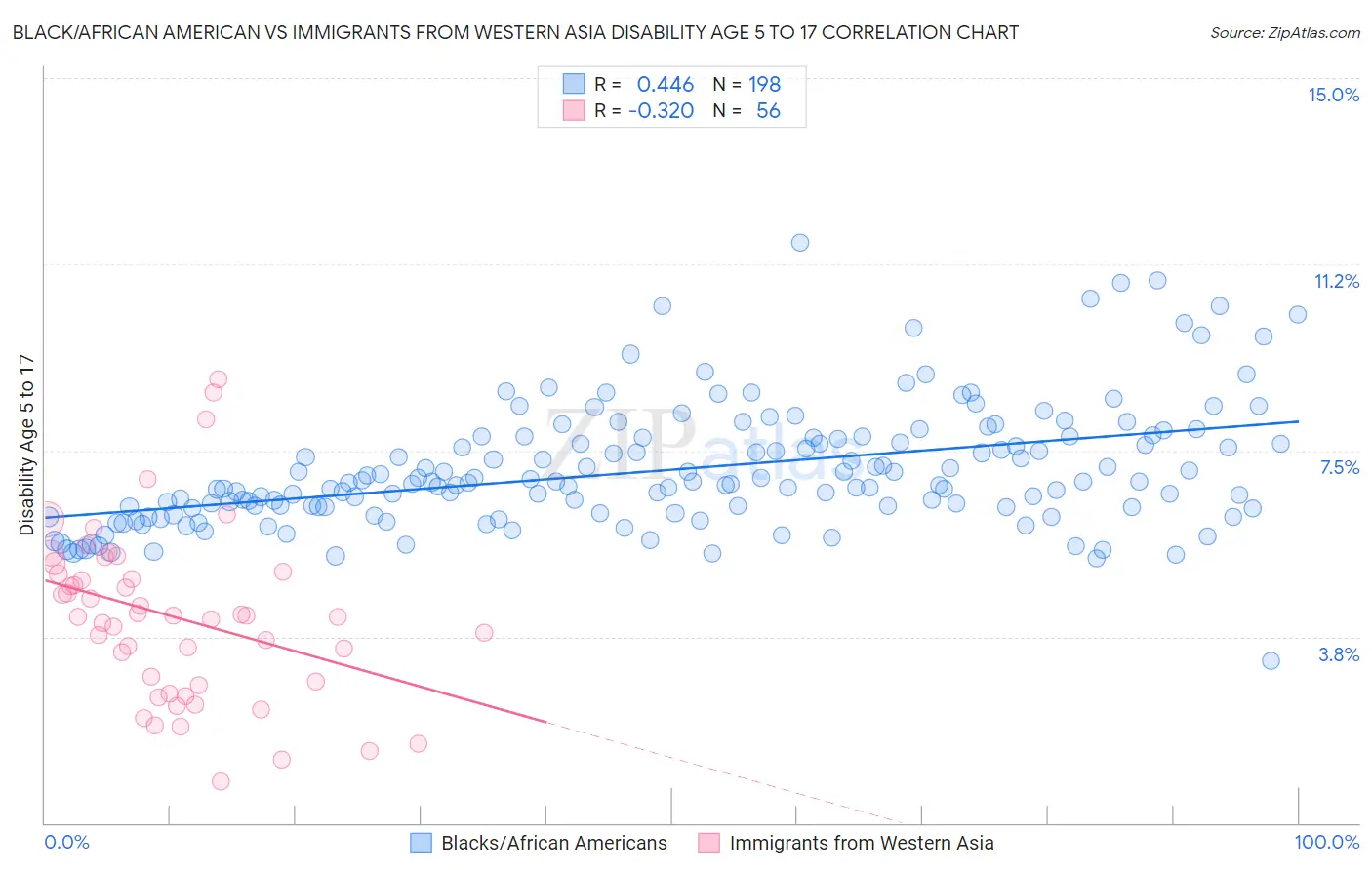 Black/African American vs Immigrants from Western Asia Disability Age 5 to 17
