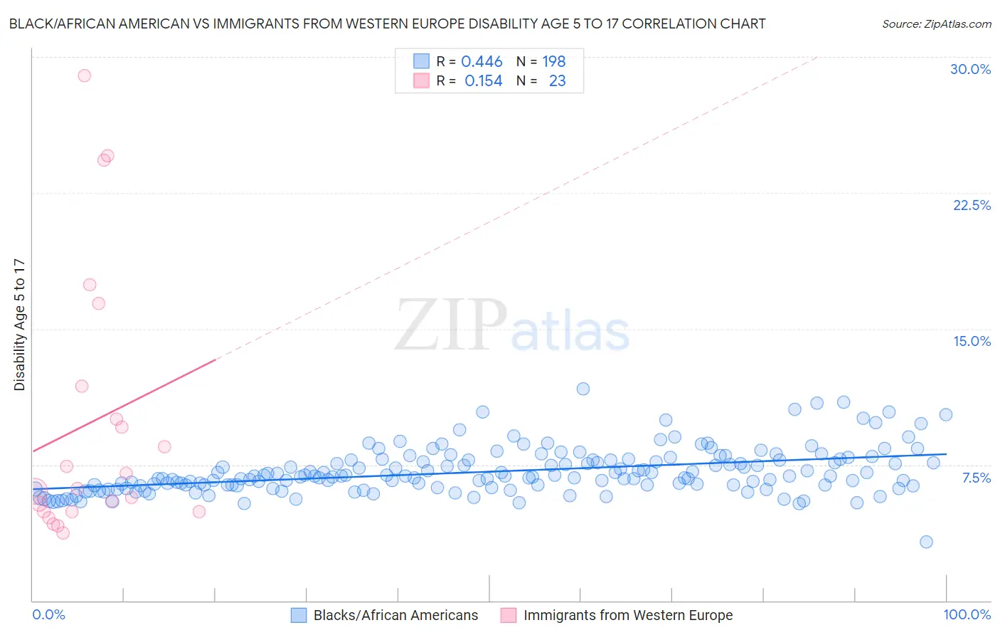 Black/African American vs Immigrants from Western Europe Disability Age 5 to 17