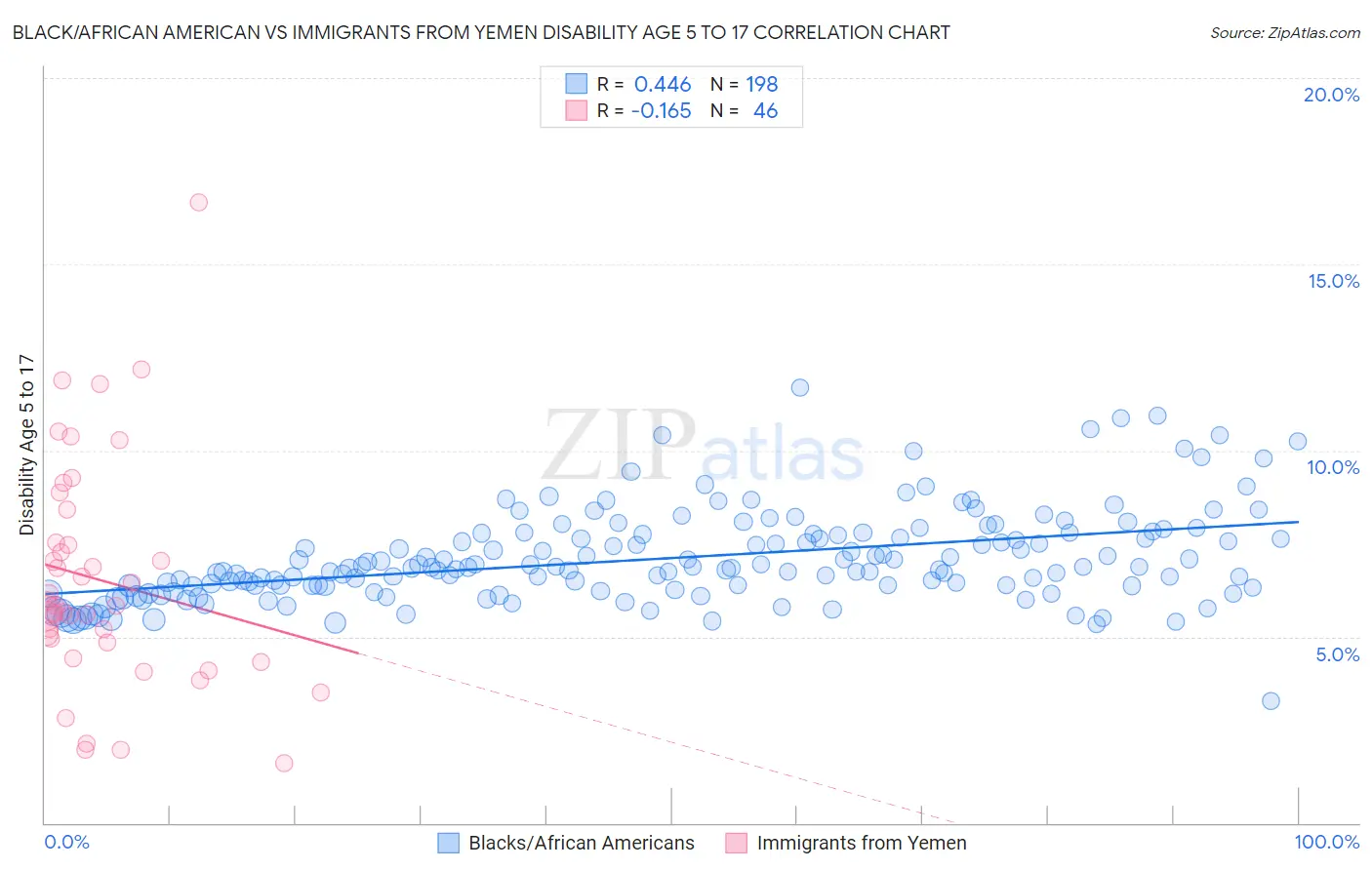 Black/African American vs Immigrants from Yemen Disability Age 5 to 17