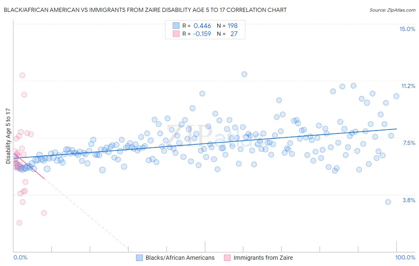 Black/African American vs Immigrants from Zaire Disability Age 5 to 17