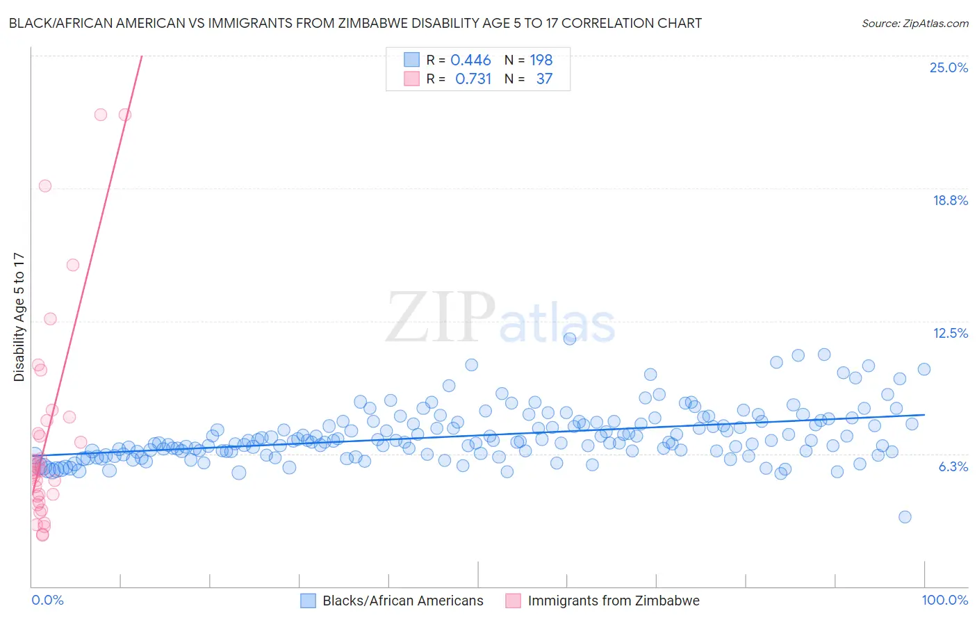 Black/African American vs Immigrants from Zimbabwe Disability Age 5 to 17
