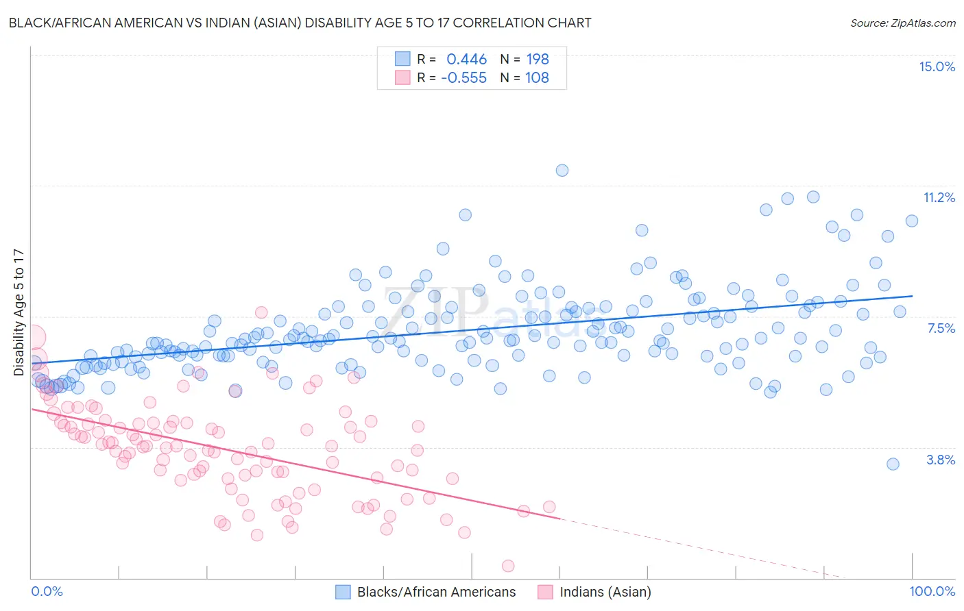 Black/African American vs Indian (Asian) Disability Age 5 to 17