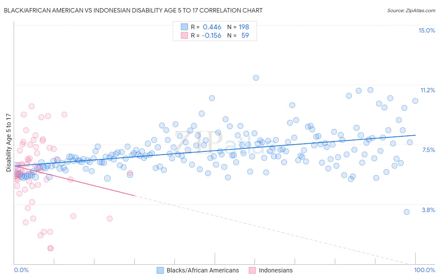 Black/African American vs Indonesian Disability Age 5 to 17