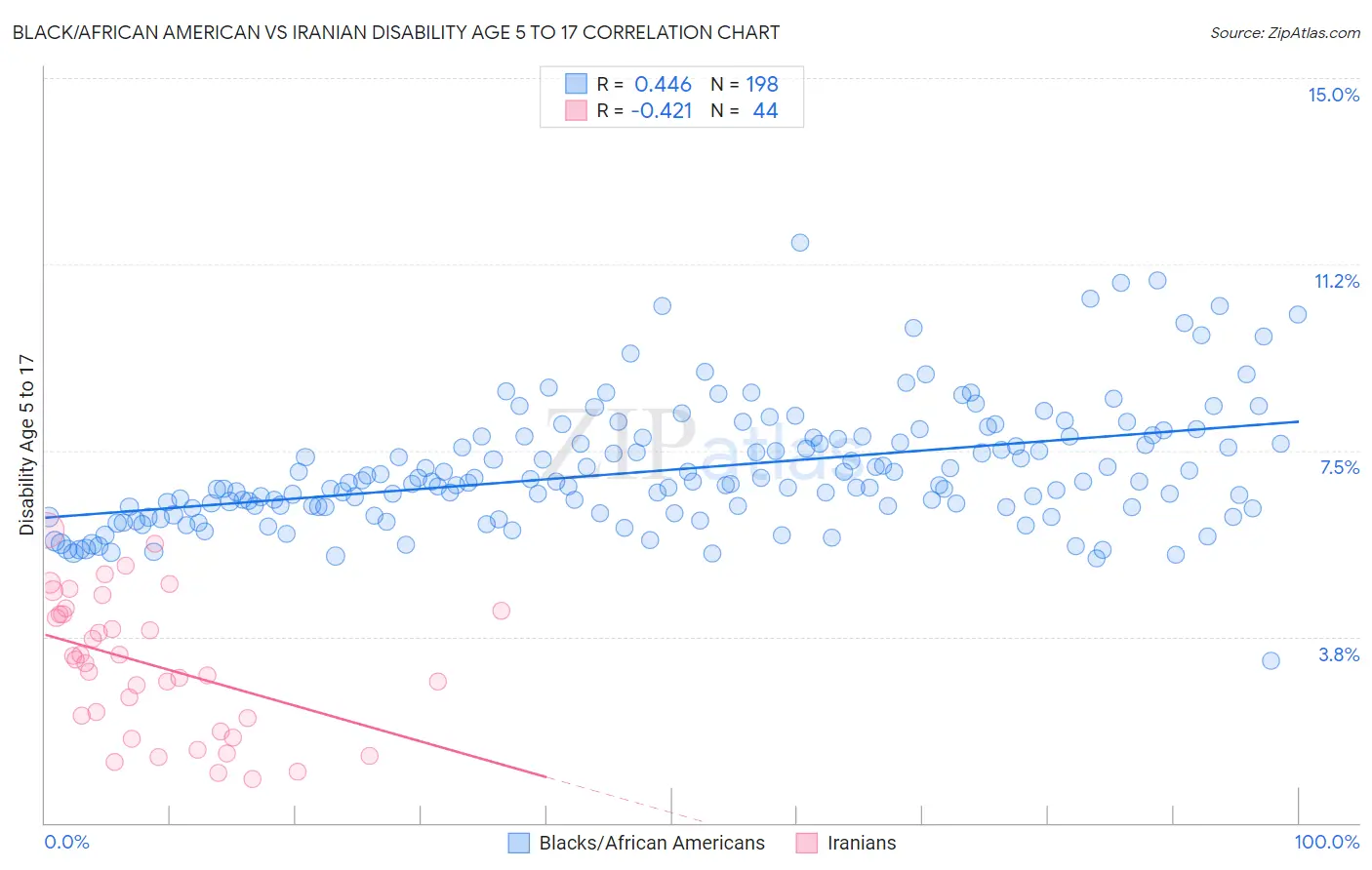 Black/African American vs Iranian Disability Age 5 to 17