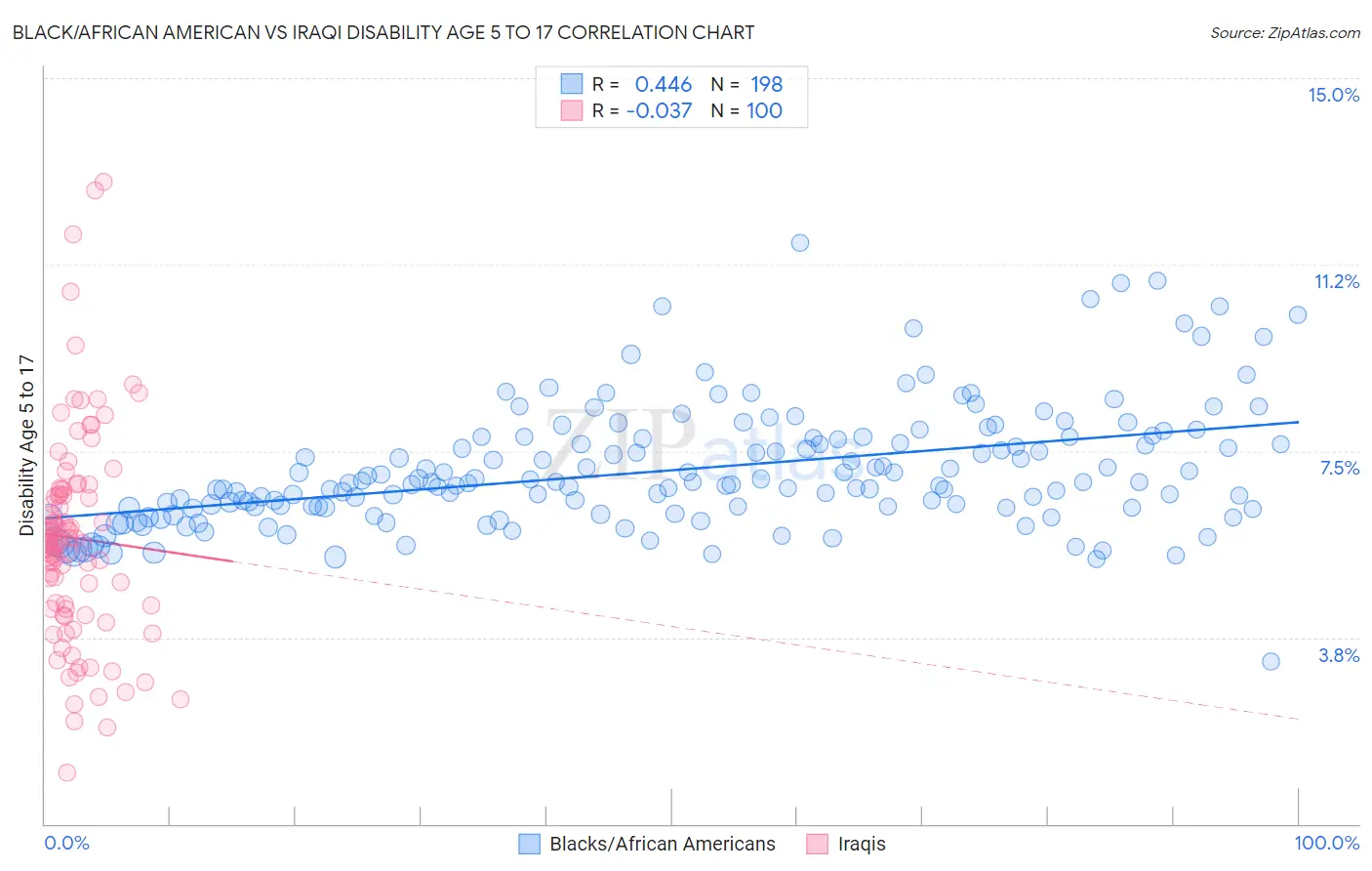 Black/African American vs Iraqi Disability Age 5 to 17