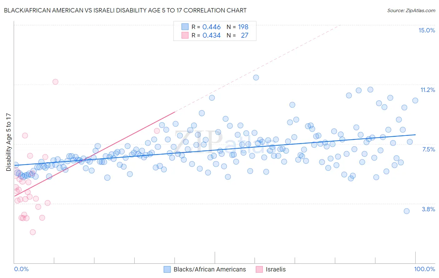 Black/African American vs Israeli Disability Age 5 to 17