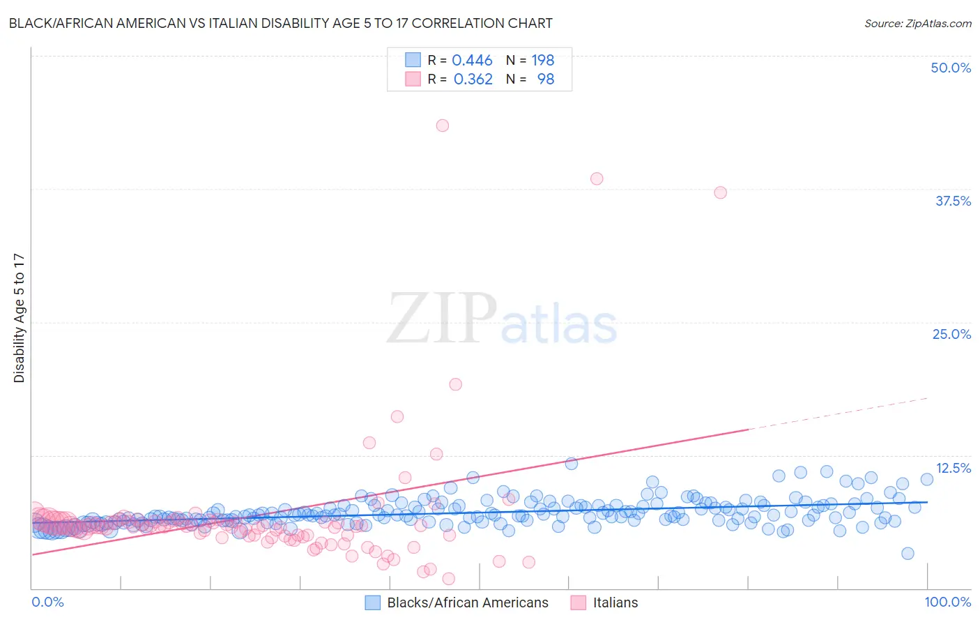 Black/African American vs Italian Disability Age 5 to 17