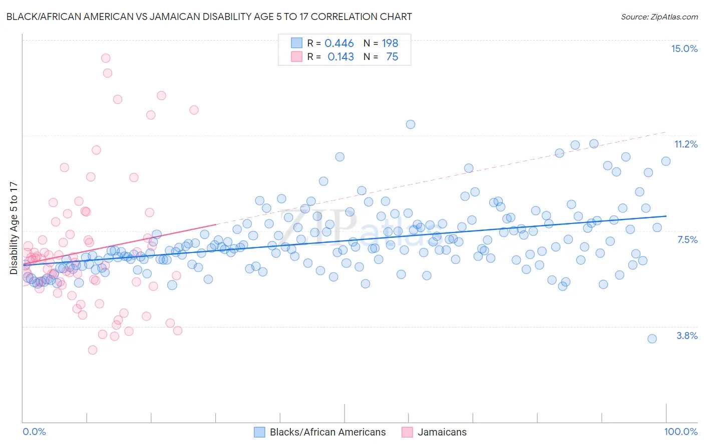 Black/African American vs Jamaican Disability Age 5 to 17