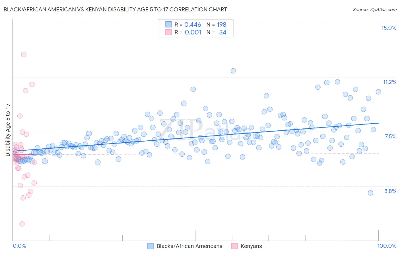 Black/African American vs Kenyan Disability Age 5 to 17