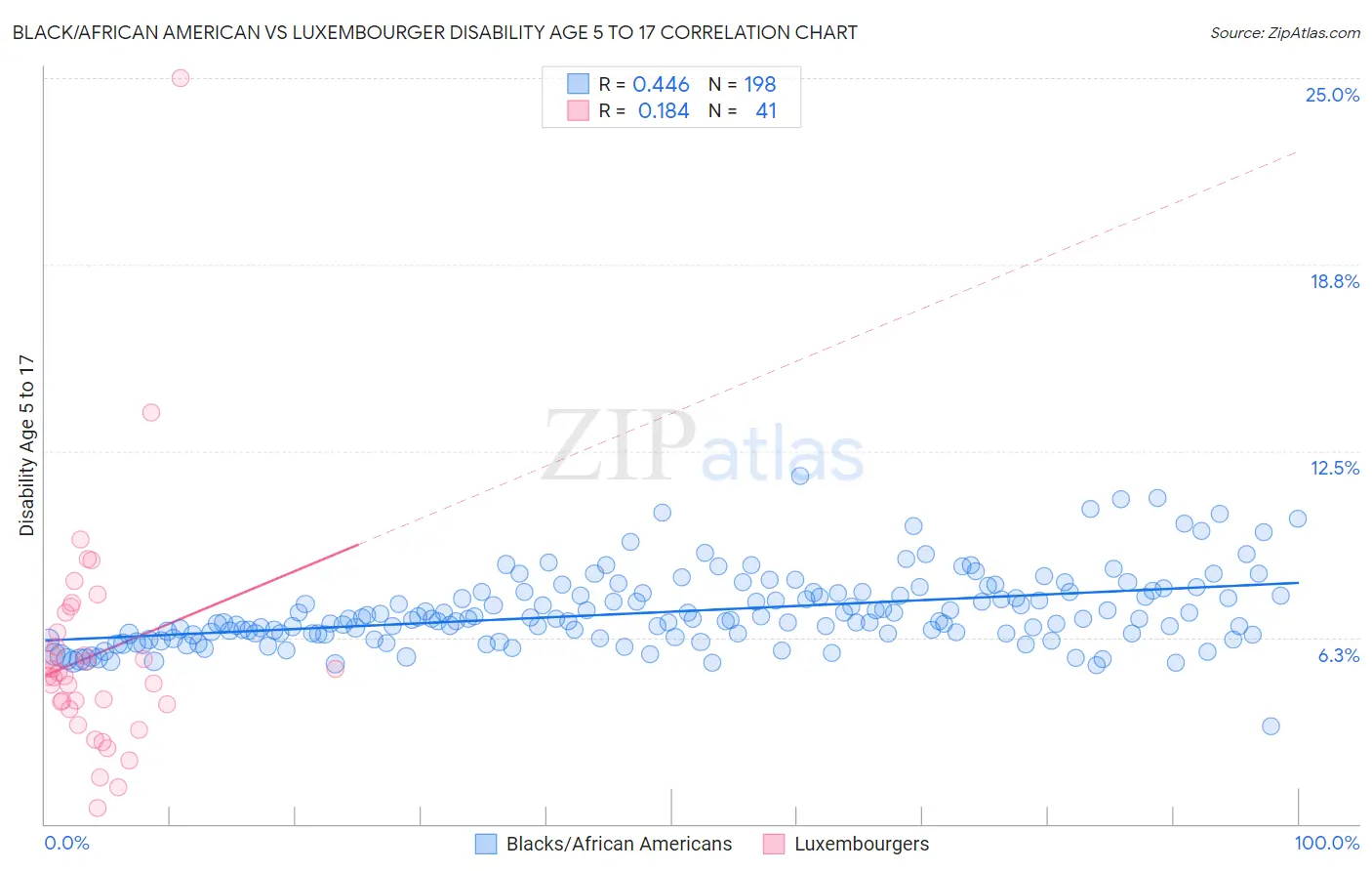Black/African American vs Luxembourger Disability Age 5 to 17