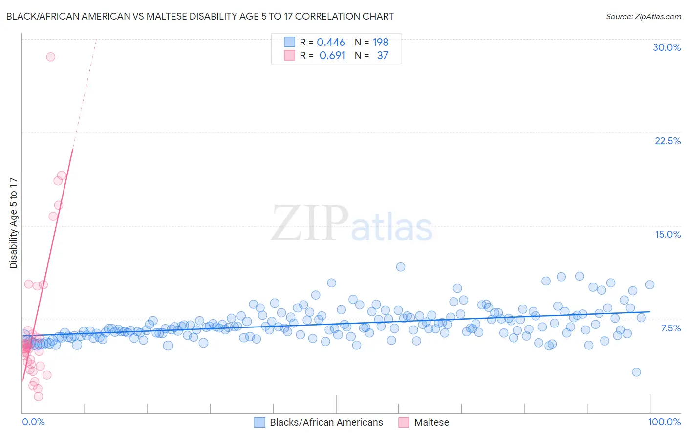Black/African American vs Maltese Disability Age 5 to 17