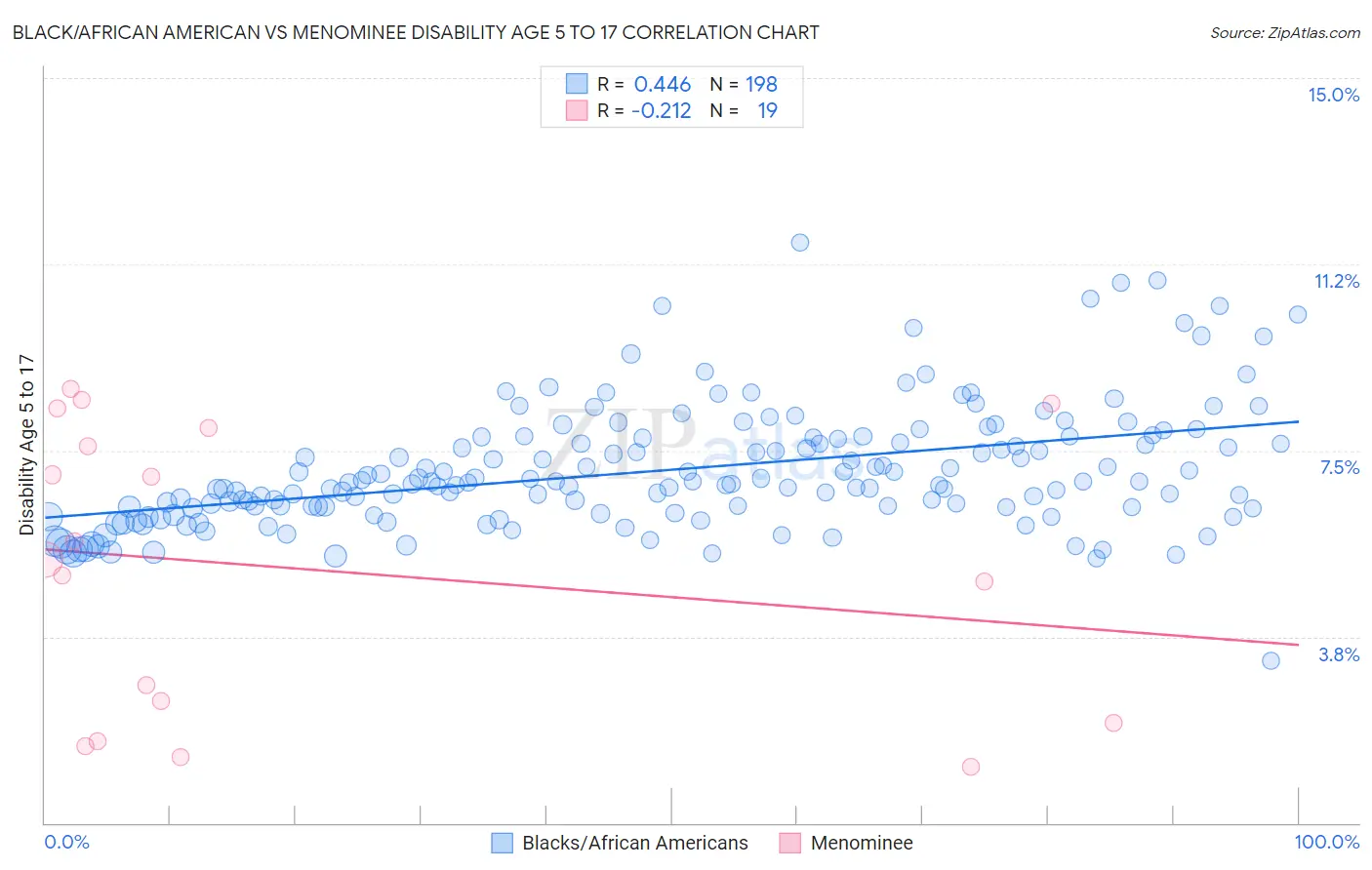 Black/African American vs Menominee Disability Age 5 to 17