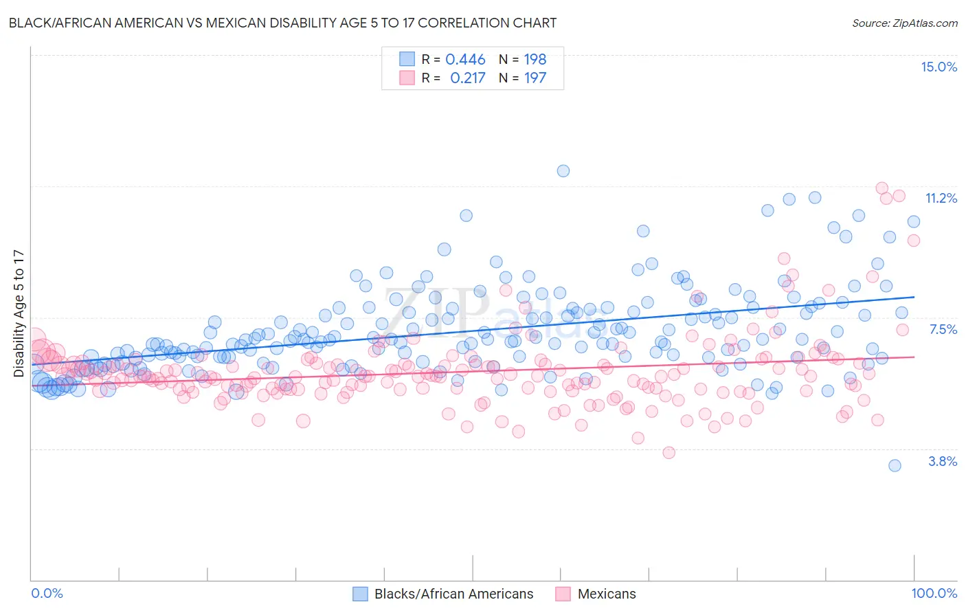 Black/African American vs Mexican Disability Age 5 to 17