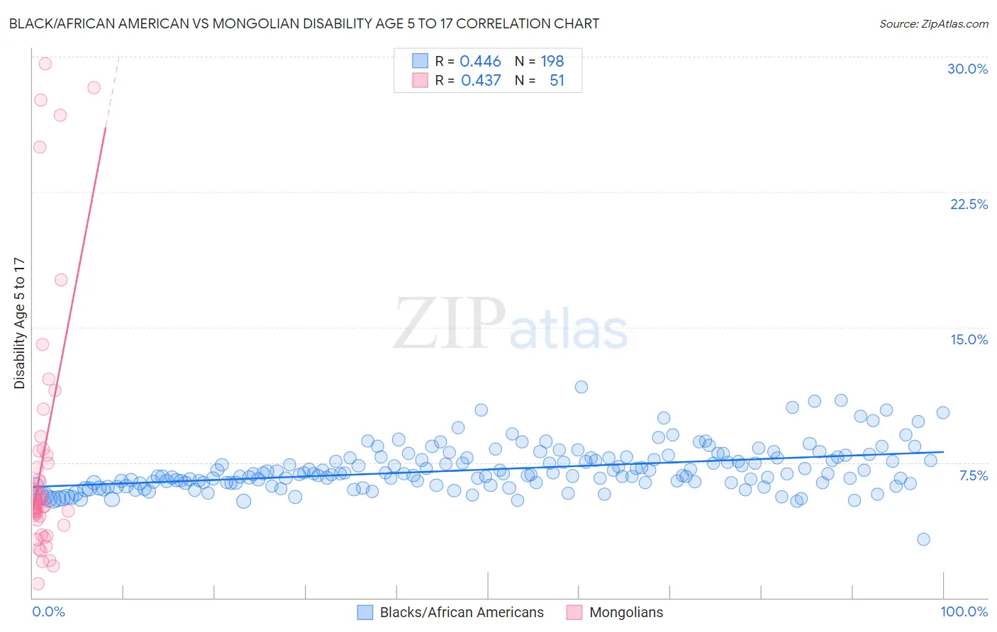 Black/African American vs Mongolian Disability Age 5 to 17