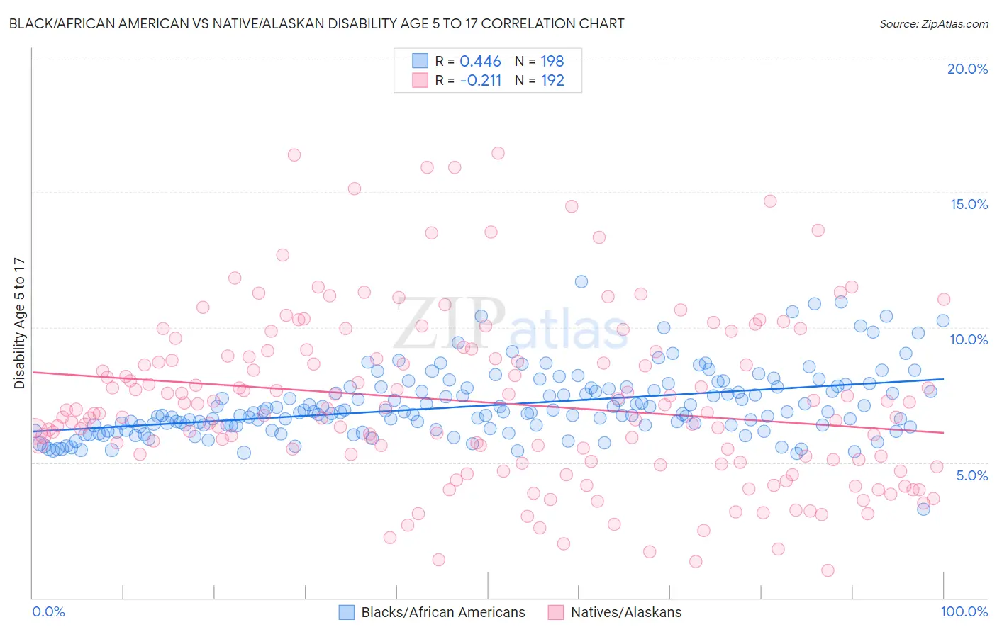 Black/African American vs Native/Alaskan Disability Age 5 to 17