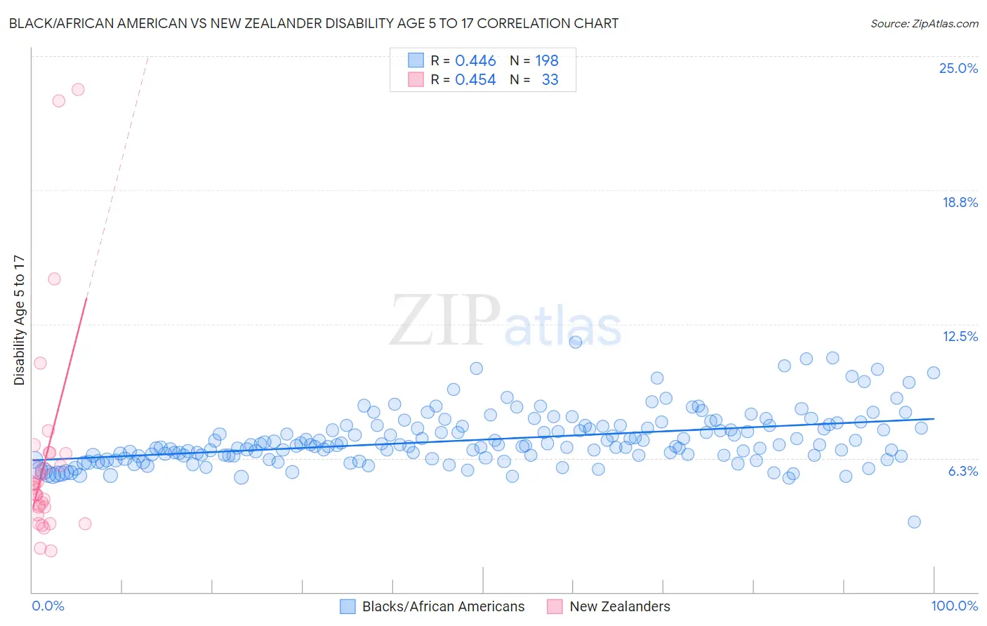 Black/African American vs New Zealander Disability Age 5 to 17