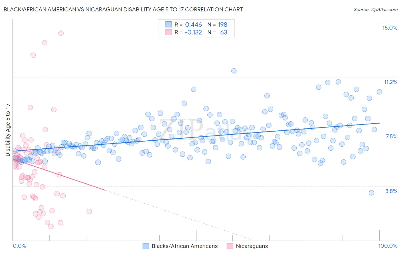 Black/African American vs Nicaraguan Disability Age 5 to 17