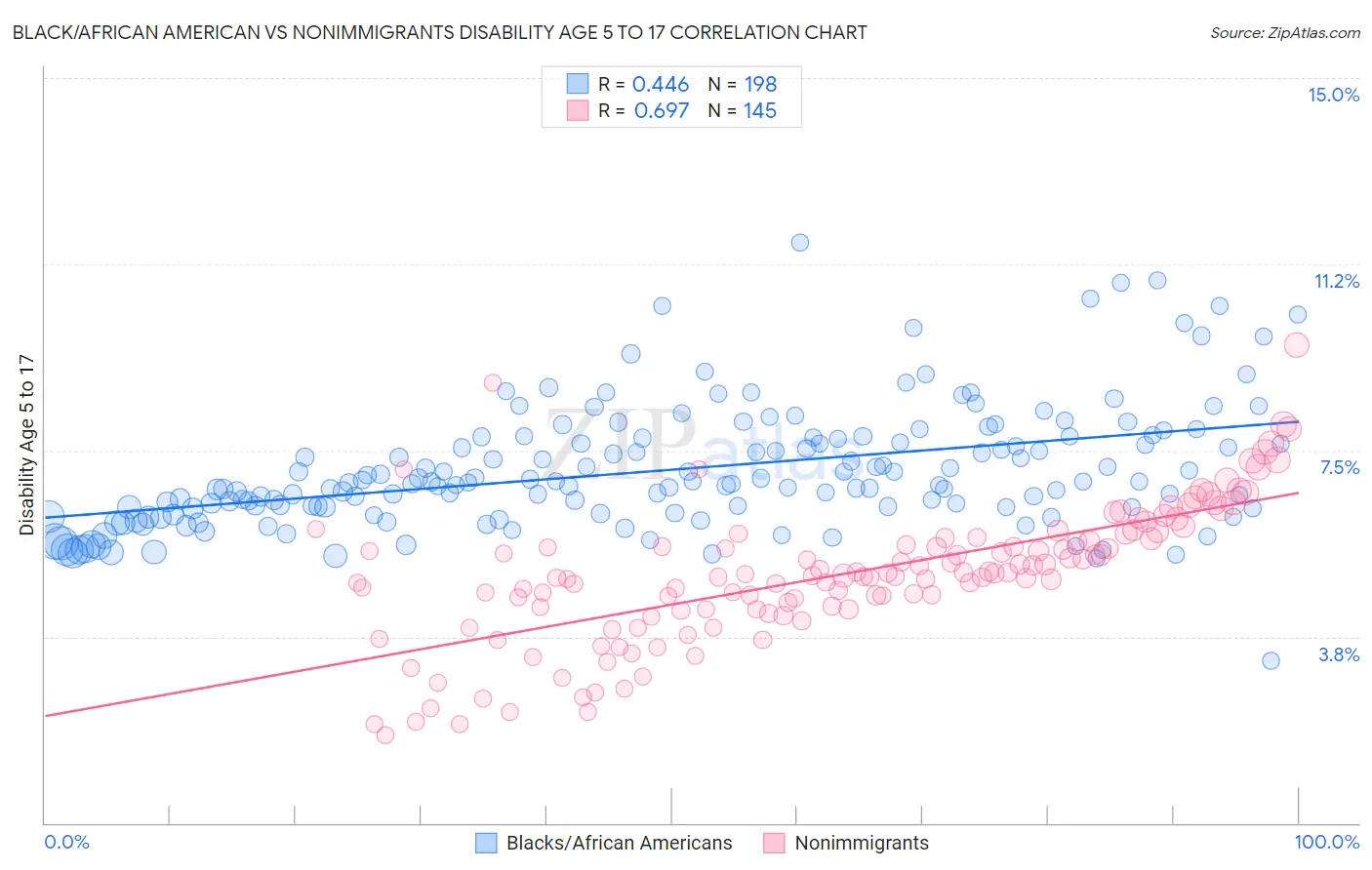 Black/African American vs Nonimmigrants Disability Age 5 to 17