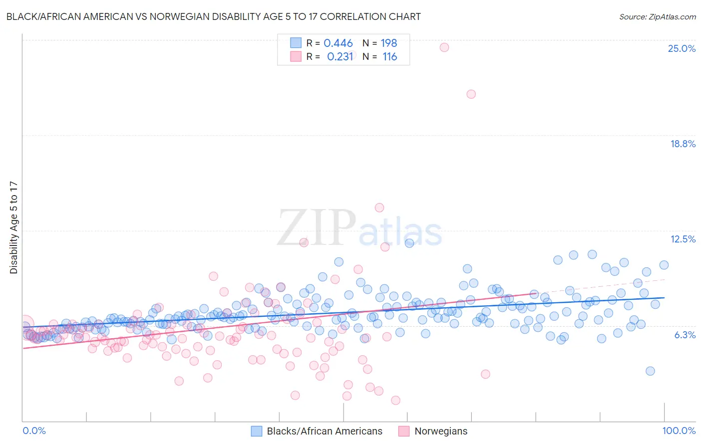 Black/African American vs Norwegian Disability Age 5 to 17