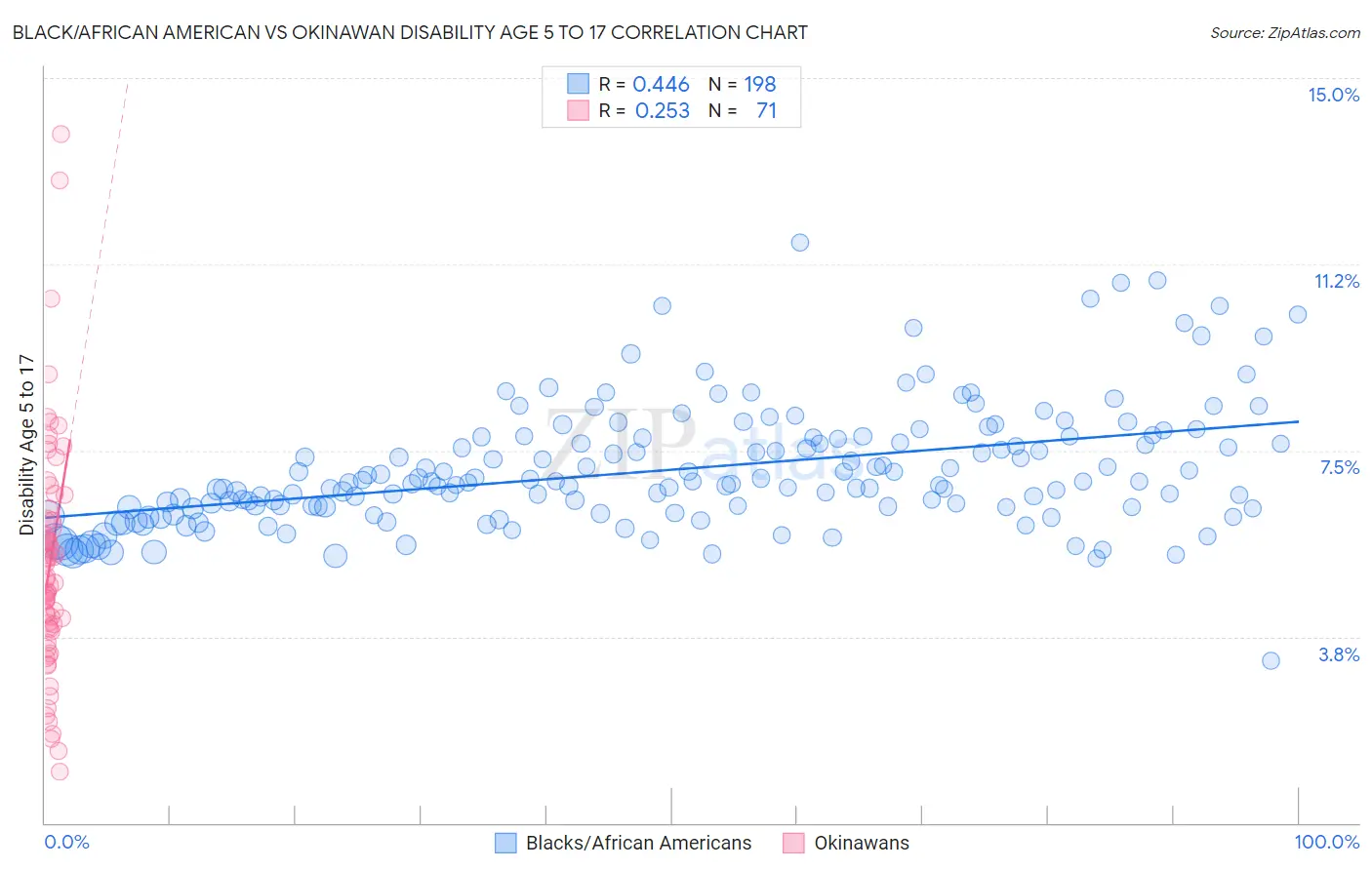 Black/African American vs Okinawan Disability Age 5 to 17