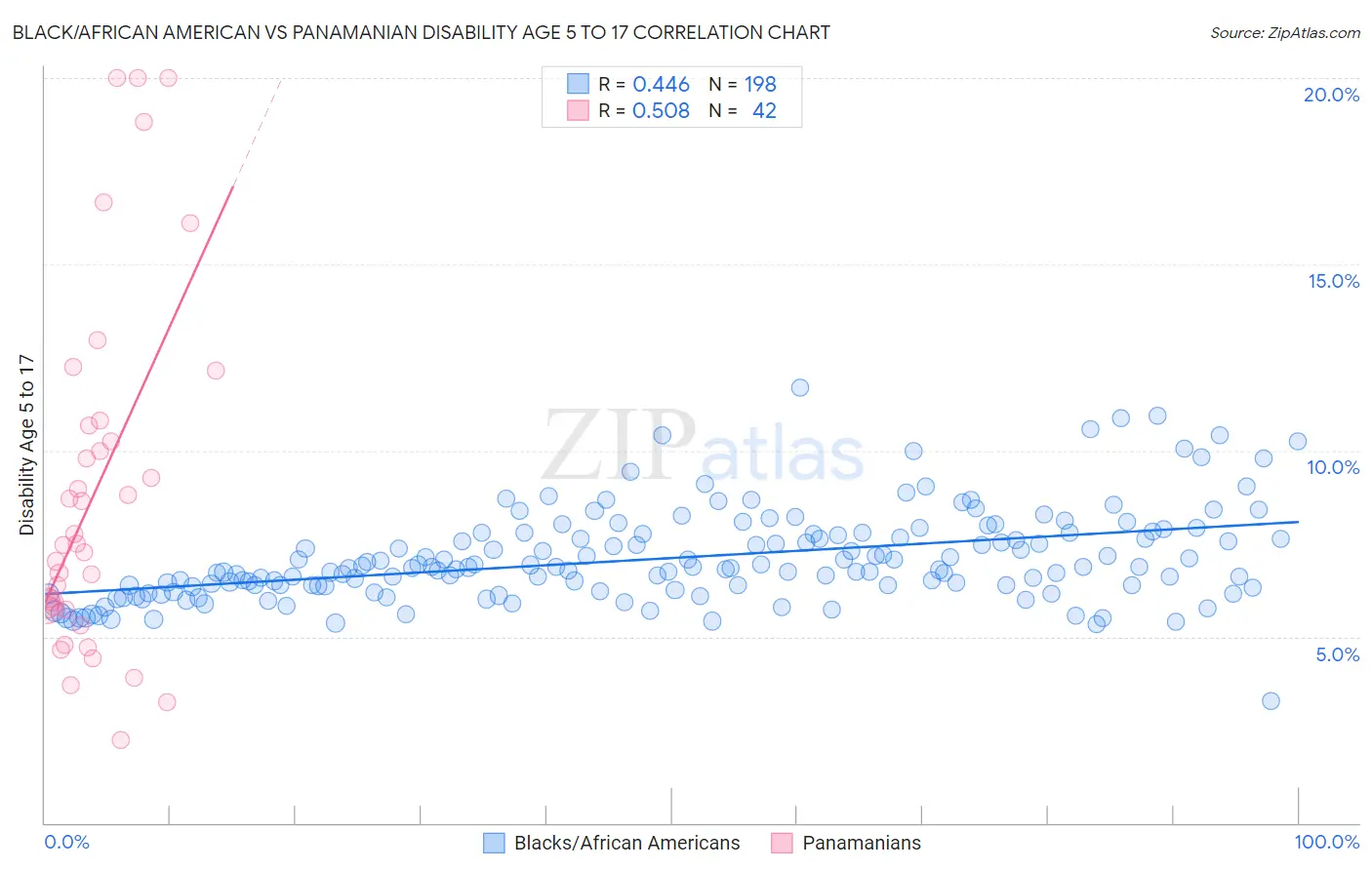 Black/African American vs Panamanian Disability Age 5 to 17