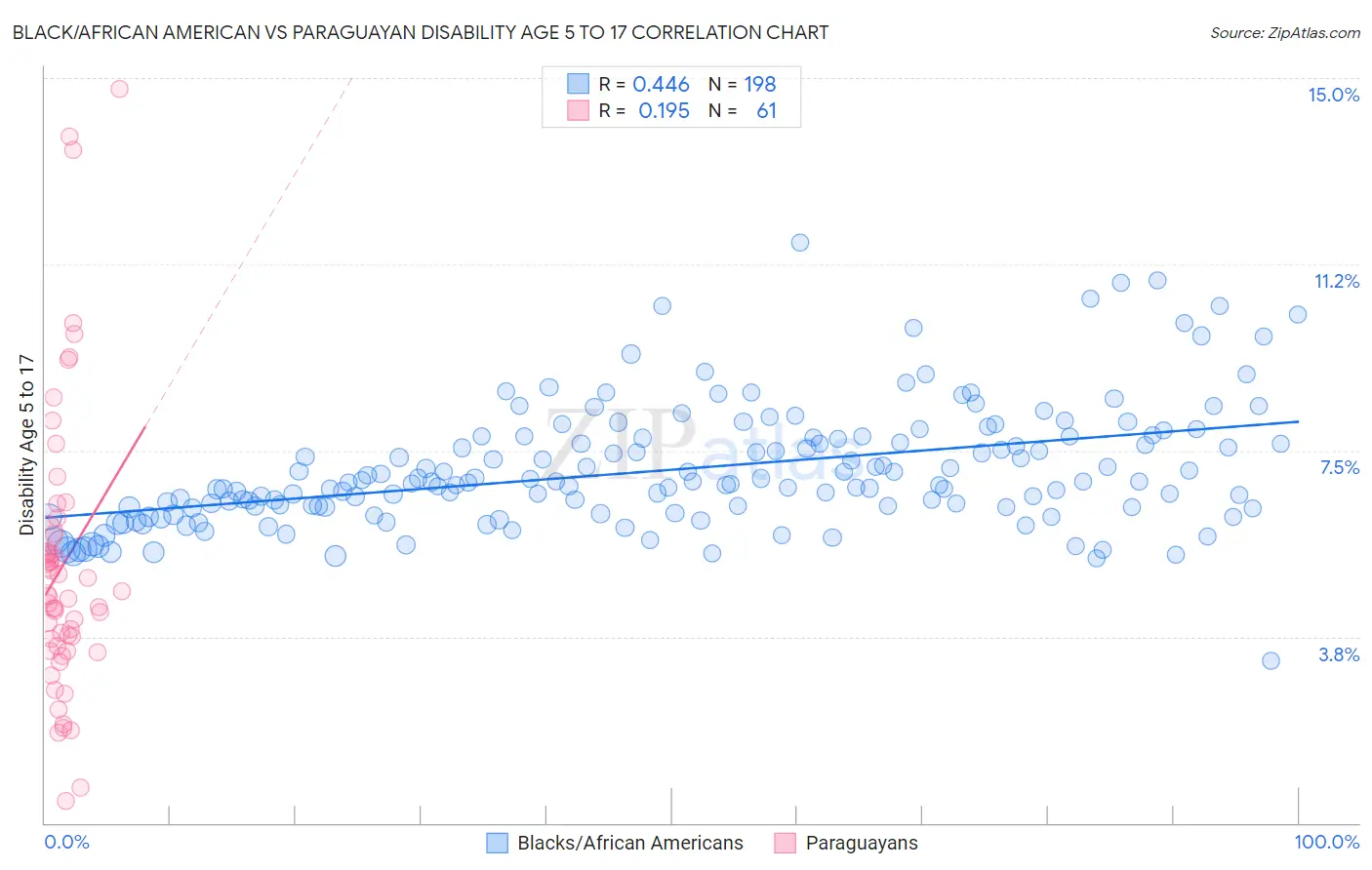 Black/African American vs Paraguayan Disability Age 5 to 17