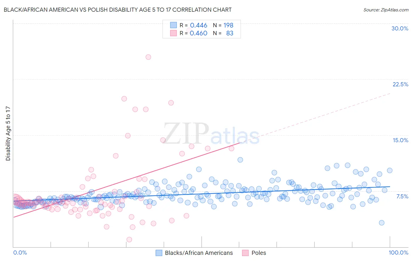 Black/African American vs Polish Disability Age 5 to 17
