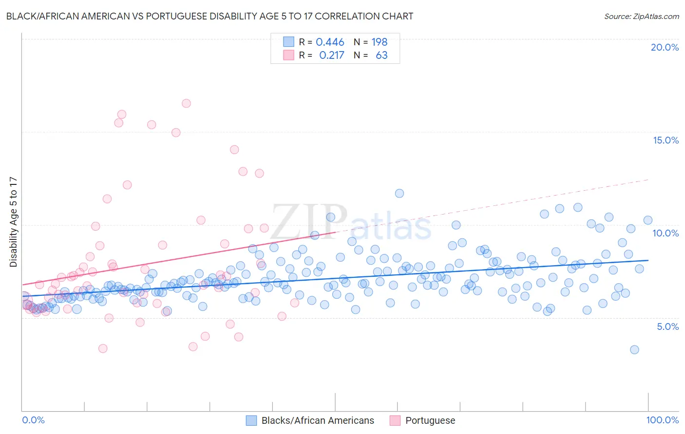 Black/African American vs Portuguese Disability Age 5 to 17