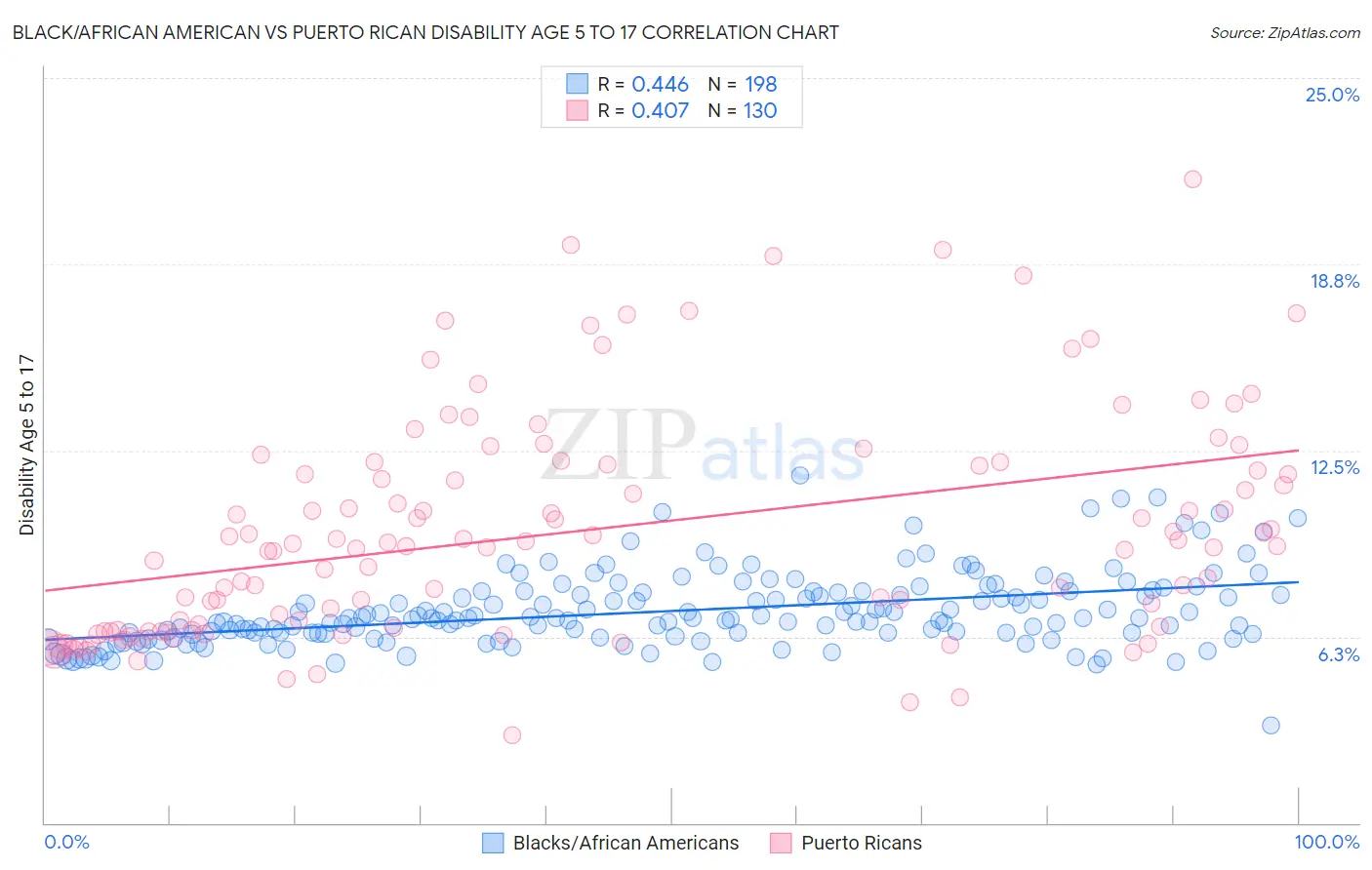 Black/African American vs Puerto Rican Disability Age 5 to 17
