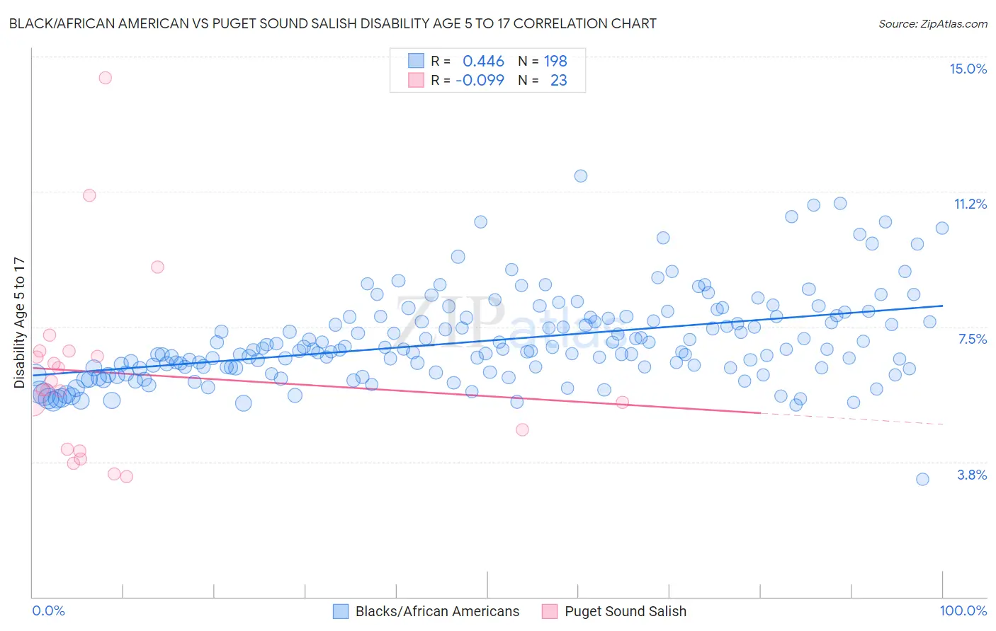 Black/African American vs Puget Sound Salish Disability Age 5 to 17