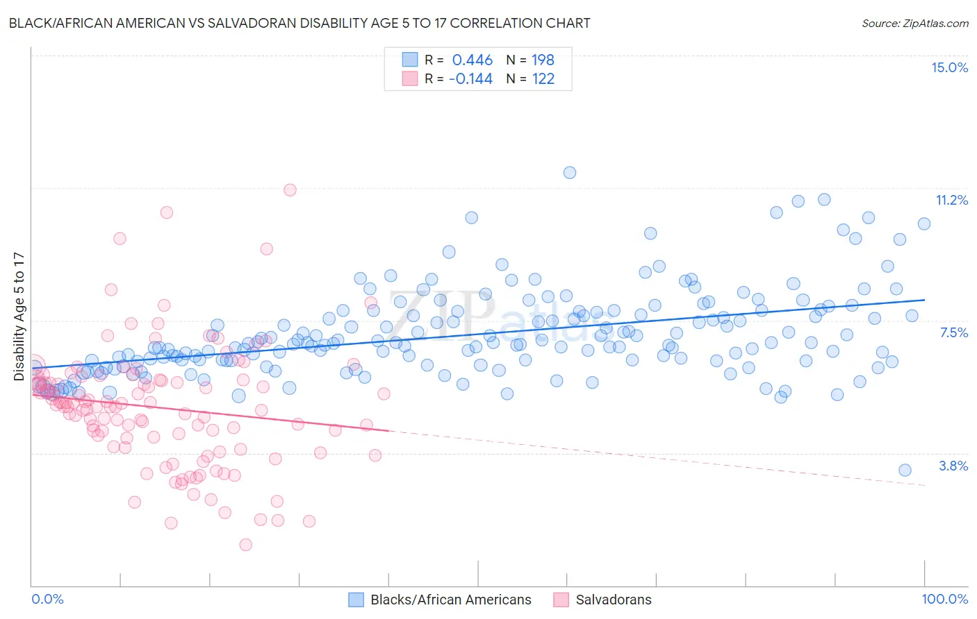 Black/African American vs Salvadoran Disability Age 5 to 17