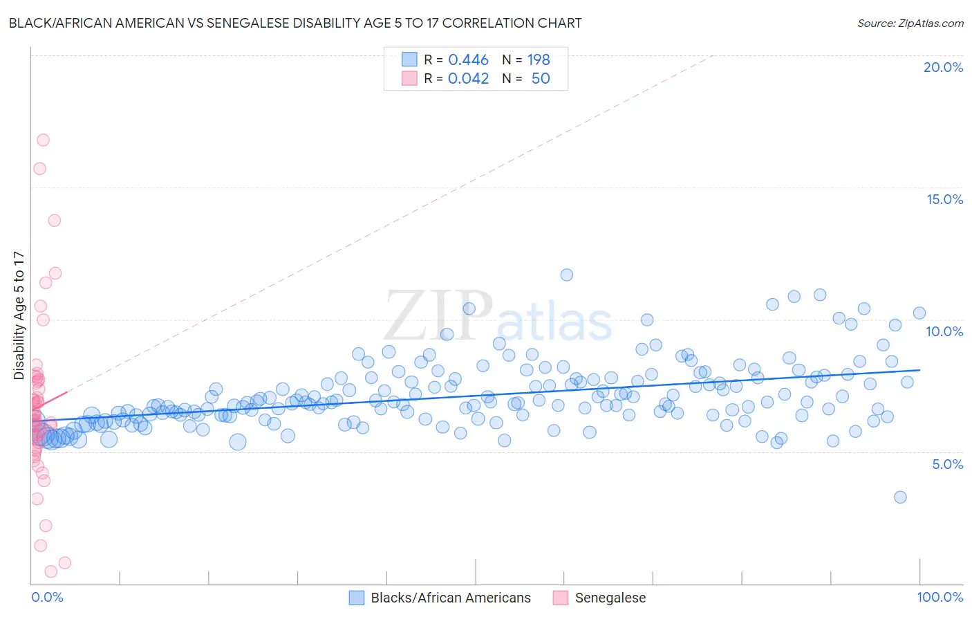 Black/African American vs Senegalese Disability Age 5 to 17