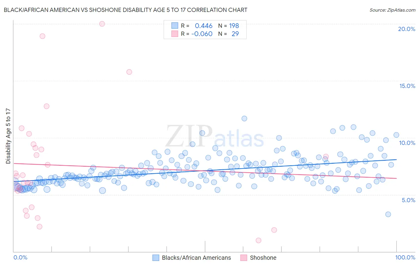 Black/African American vs Shoshone Disability Age 5 to 17