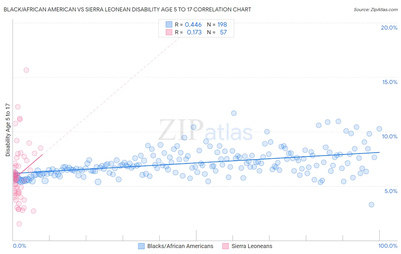 Black/African American vs Sierra Leonean Disability Age 5 to 17