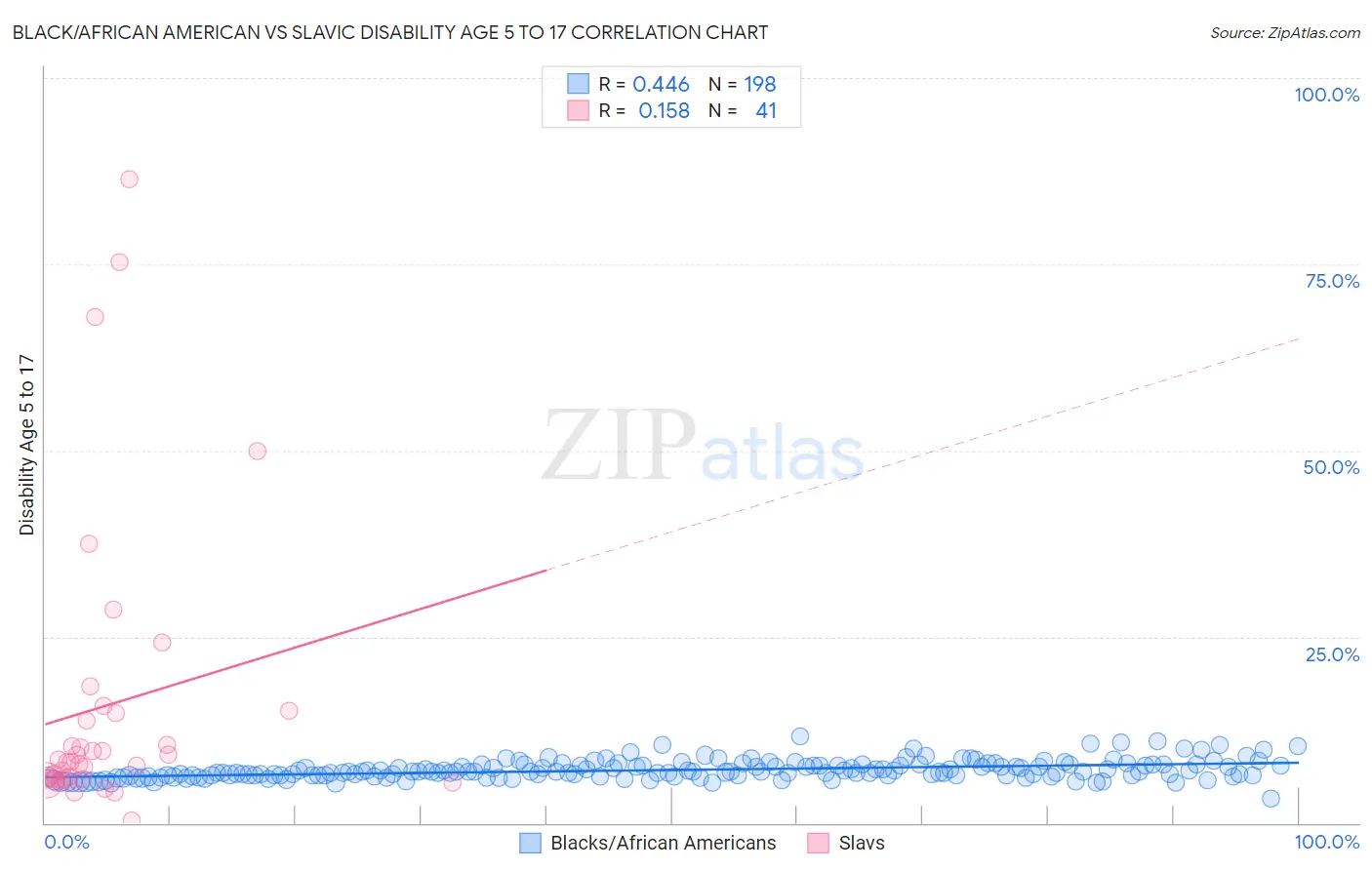 Black/African American vs Slavic Disability Age 5 to 17
