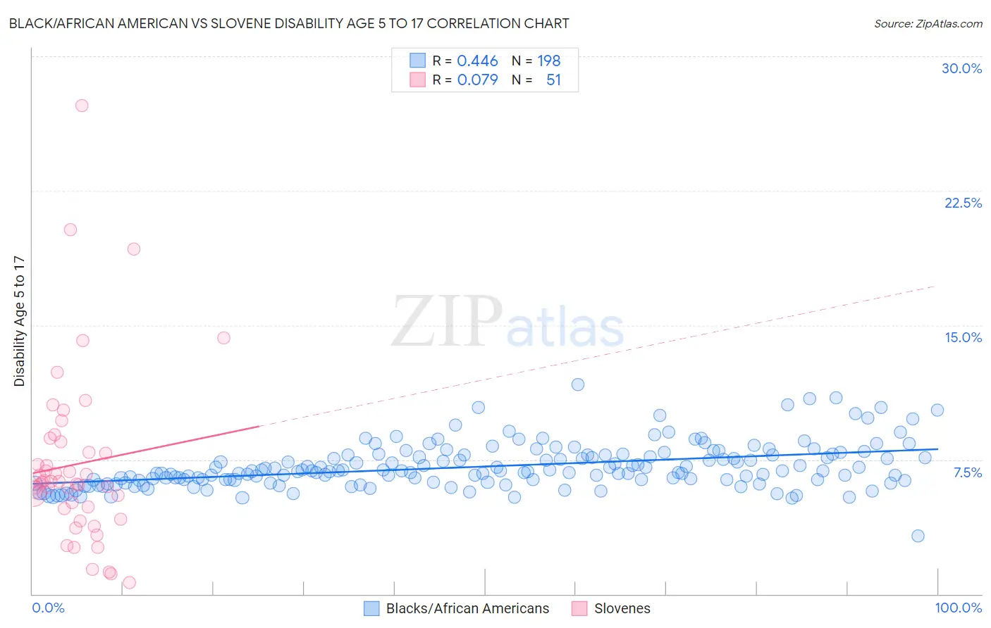 Black/African American vs Slovene Disability Age 5 to 17