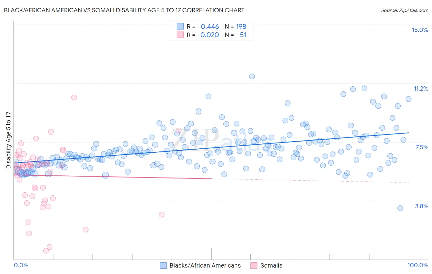Black/African American vs Somali Disability Age 5 to 17