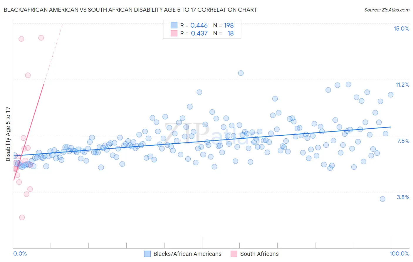 Black/African American vs South African Disability Age 5 to 17