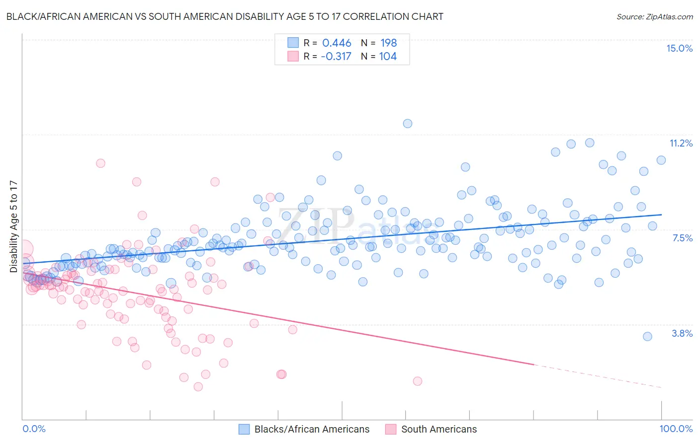 Black/African American vs South American Disability Age 5 to 17